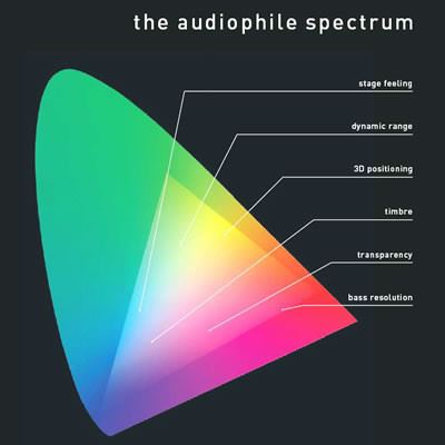 Vienna Art Orchestra - Audiophile Spectrum